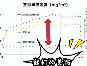 新房除甲醛最快的措施是什么？有效方法有哪些？