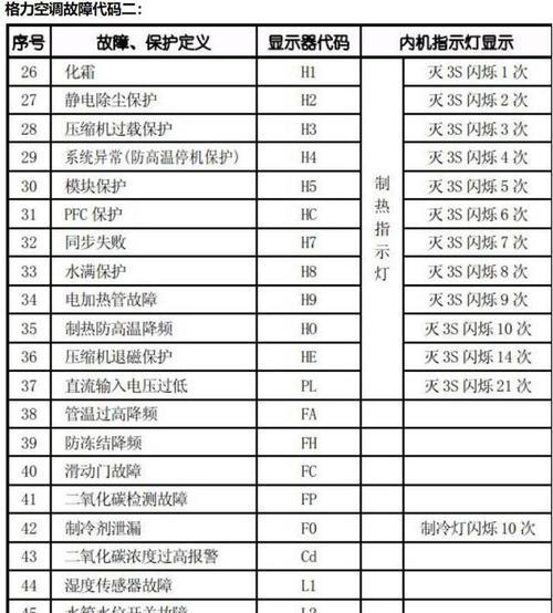 美的空调常见故障代码大全（解读美的空调故障代码）  第1张