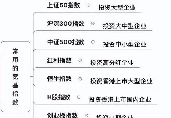 指数型基金挑选技巧是什么？如何挑选最佳指数型基金？  第3张