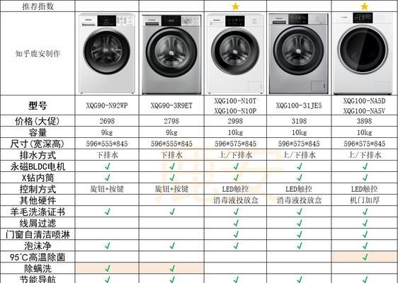如何选购洗衣机？哪些技巧能帮助你做出最佳选择？  第3张