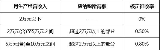 核定征收个人经营所得税怎么计算？常见问题有哪些？  第1张