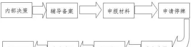 企业上市流程是怎样的？上市前后需要注意哪些常见问题？  第1张