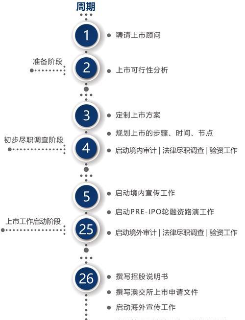 企业上市流程是怎样的？上市前后需要注意哪些常见问题？  第3张