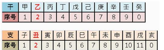 天干地支的计算方法是什么？如何快速掌握天干地支的计算？  第1张