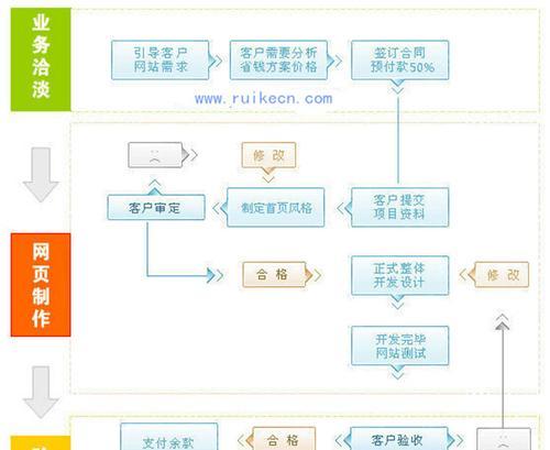 搭建营销型网站开发流程是怎样的？需要哪些步骤和注意事项？  第2张