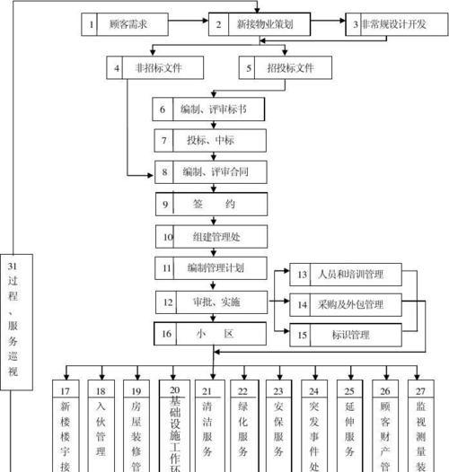 如何更换物业管理？更换物业的流程是什么？  第1张