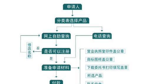 个人如何申请商标流程？商标注册常见问题有哪些？  第1张