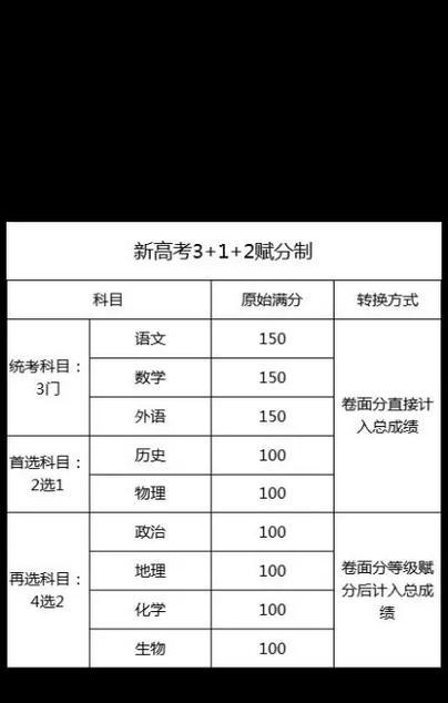 新高考选科赋分规则是什么？如何应对新规则下的选科策略？  第1张