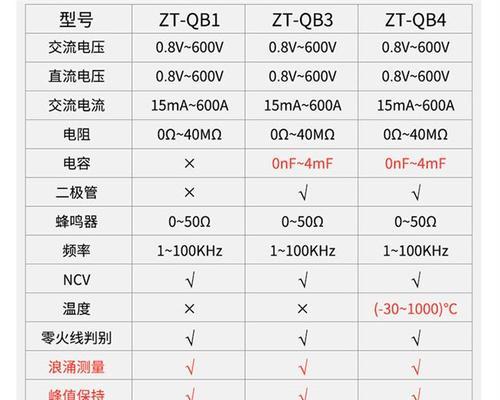 数字钳形表怎么用？使用过程中常见问题有哪些？  第2张