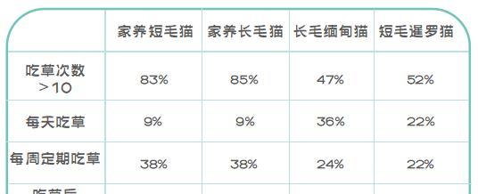 猫咪吃草有哪些好处？如何选择适合的猫草？  第1张