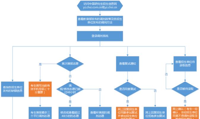 考研调剂的五种方式是什么？如何选择适合自己的调剂途径？  第1张