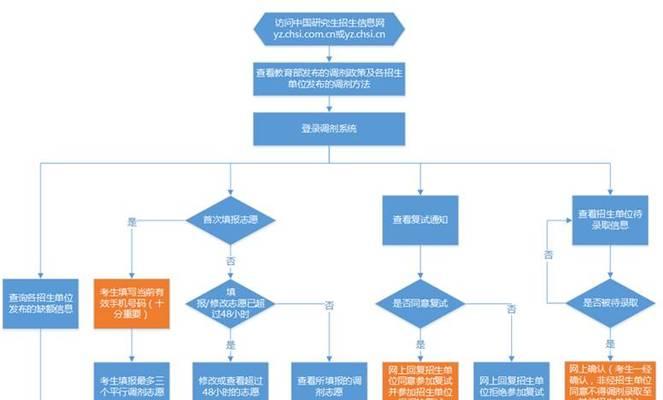 考研调剂的五种方式是什么？如何选择适合自己的调剂途径？  第2张