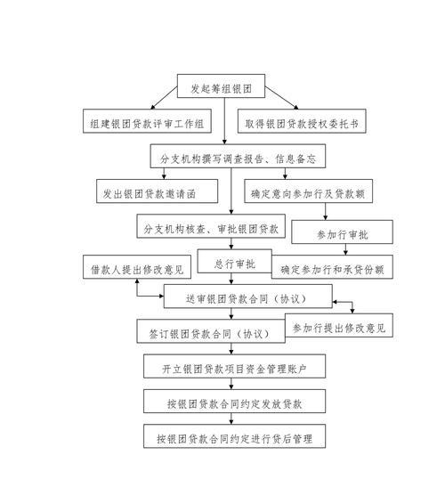 申请银行贷款流程是怎样的？需要哪些步骤和材料？  第2张