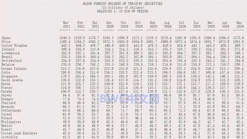 中国为什么增持美国国债？背后的原因是什么？  第2张