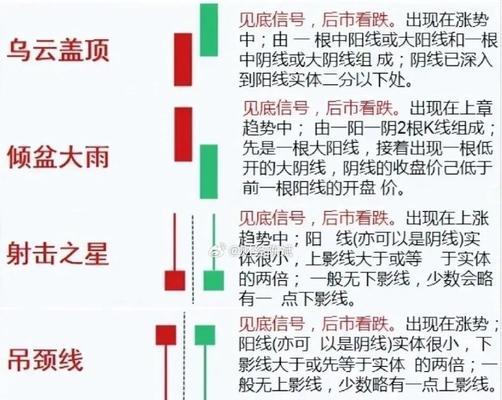 如何准确识别K线涨跌信号？掌握这些技巧了吗？  第1张