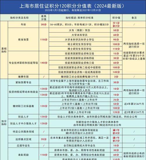 上海居住证有哪些好处？如何办理居住证？  第2张