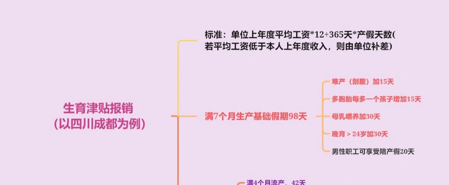 生育保险报销条件是什么？报销时间多久？  第1张